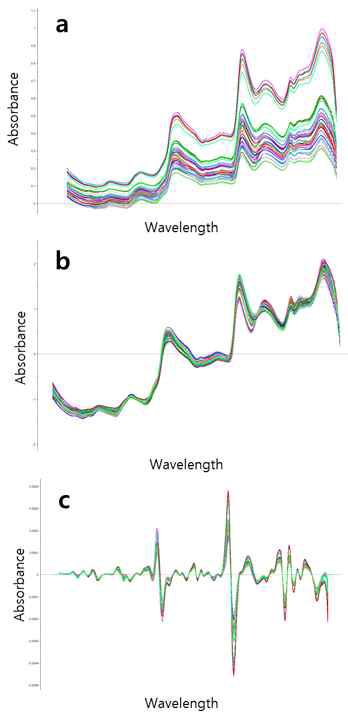 낙엽송재의 오리지널 NIR 스펙트럼(a)과 SNV(b) 및 2차 미분법(c)으로 전처리된 NIR 스펙트럼