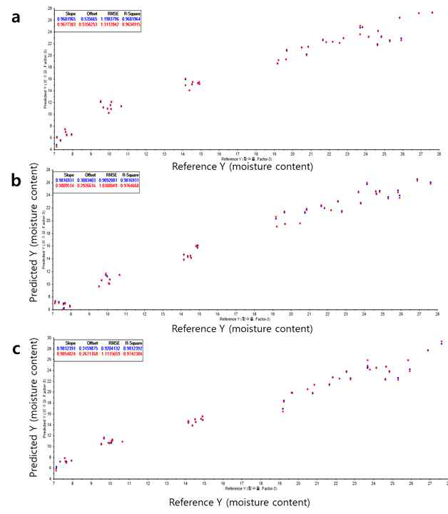 최소 부분 제곱 회귀(PLSR)에 의한 낙엽송재의 표면 함수율 예측. (a) 오리지널 스펙트럼, (b) SNV로 전처리된 스펙트럼, (c) 2차 미분법으로 전처리된 스펙트럼을 사용한 모델