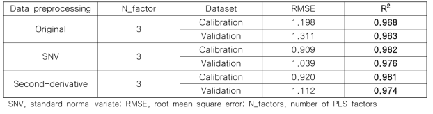 최소 부분 제곱 회귀(PLSR) 모델의 표면 함수율 예측 성능