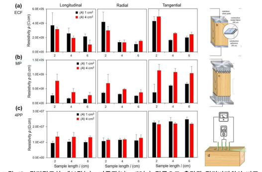 전기전도성 패브릭(a), 다중핀(b), 4PP(c) 전극으로 측정된 전기비저항의 비교 (시험편 조습 조건: 온도 15℃, 상대습도 70%)
