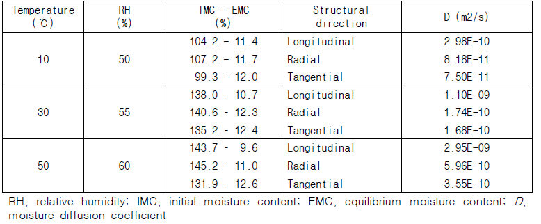 낙엽송 시험편의 수분확산계수