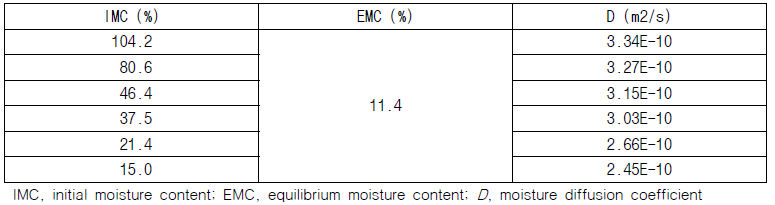 낙엽송 시험편의 함수율 구간별 수분확산계수 (조습 조건 온도 10℃, RH 50%)