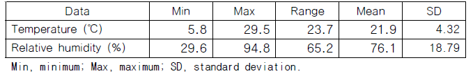 관측된 일별 평균 온도 및 상대습도의 기술 통계