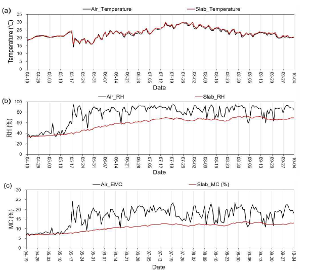 외기 및 목조 슬라브 내부의 온도, 습도, 함수율 변화. (a) 온도, (b) 습도, (C) 함수율