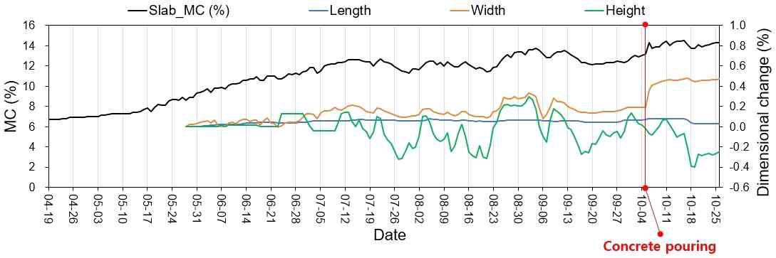 콘크리트 타설 후 슬라브 내부 함수율 및 치수 변화