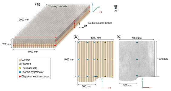 슬라브 시험체의 구성과 수분 및 치수 변화 모니터링을 위한 센서 설치 위치. (a) 목재-합판-콘크리트 복합체, (b) 목재-합판 하부패널, (c) 상부 콘크리트