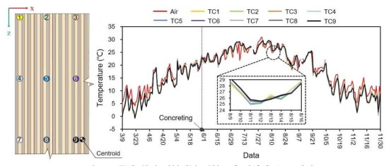 목재-합판 하부패널 내부 9개 지점의 온도 변화