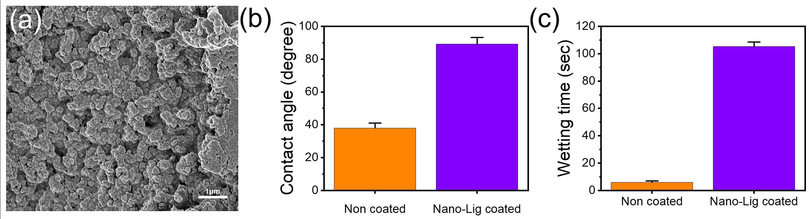 나노 리그닌을 이용한 친환경 소수화 코팅용액 (a) 나노 리그닌의 주사전자현미경 이미지, (b) 표면 접촉각 결과, (c) 습윤 시간