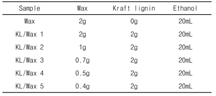 리그닌/카나우바 왁스 코팅용액 조성비