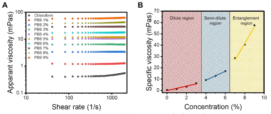 PBS 고분자 농도별 겉보기 점도 그래프