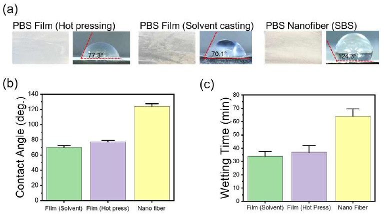 (a) PBS 고분자 제조공정에 따른 코팅 필름의 이미지 및 그에 따른 수분 접촉각 이미지 (b) 초기 접촉각, (c) 습윤 시간 결과