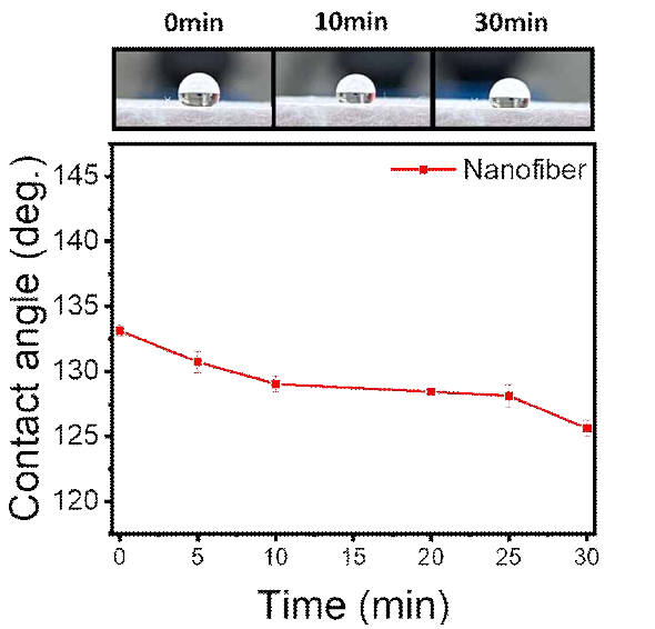 PBS 나노섬유로 코팅한 목재의 시간에 따른 접촉각 변화 이미지