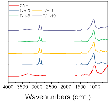 셀룰로오스 나노섬유 함량 별 FTIR 분석 스펙트럼