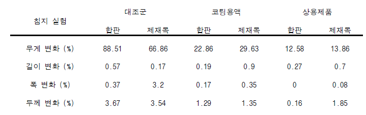 목재의 침지 실험 결과