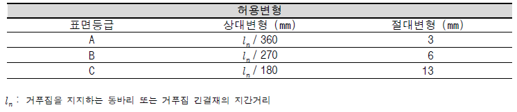 슬래브 거푸집 변형 기준