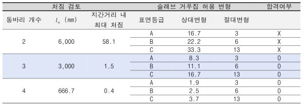 목재-합판 하부 패널 처짐 검토 결과