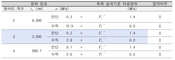 목재 하부 패널 응력 검토 결과