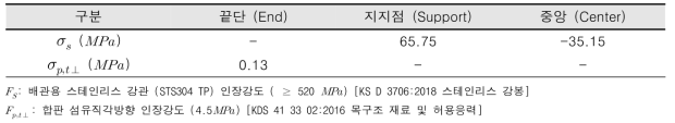 배관용 스테인리스 강관, 합판 응력 검토 결과