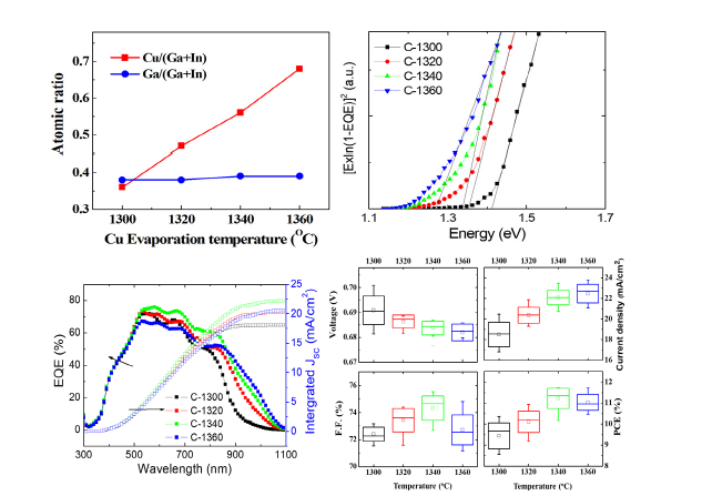 Cu 원소 증착 온도에 따른 흡수층의 원소 함유량비 및 소자 특성