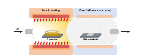 II-zone furnace를 이용한 표면 황화처리 장비 개략도