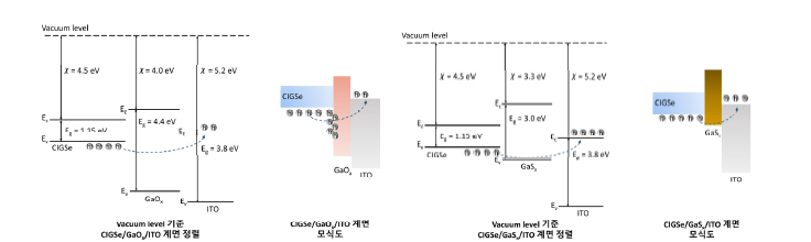 투광형 CIGS 태양전지 후면 계면에서의 에너지 준위 정렬 및 모식도