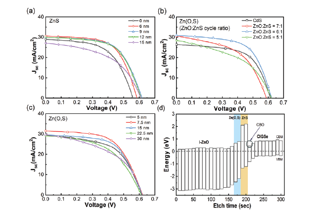 반투명 CIGS 박막 태양전지의 J-V 특성. (a) ZnS 패시베이션 층의 두께에 따른 변화, (b) Zn(O,S) 버퍼층의 산소 대 황의 비율에 따른 변화, (c) Zn(O,S) 버퍼층 두께에 따른 변화, 그리고 (d) XPS 및 광학 밴드갭 분석결과를 이용하여 재구성된 최적조건에서의 반투명 CIGS 태양전지의 밴드구조