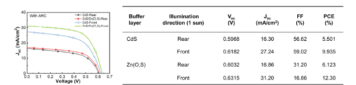 기존 CdS 버퍼층과 최적화된 Zn(O,S) 버퍼층을 각각 이용한 반투명 CIGS 태양전지의 전면 및 후면 조사에 따른 J-V 그래프 및 결과 표