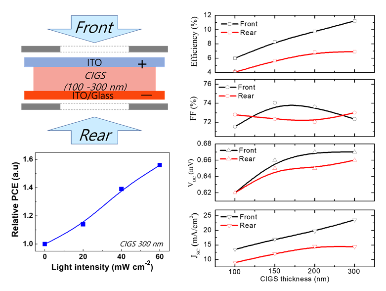 CIGS 박막의 두께에 따른 투광형 CIGS 태양전지의 전․후면 발전 성능 변화 및 양면 발전
