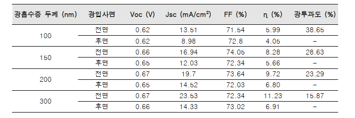 CIGS 박막의 두께에 따른 투광형 CIGS 태양전지의 전․후면 발전 성능