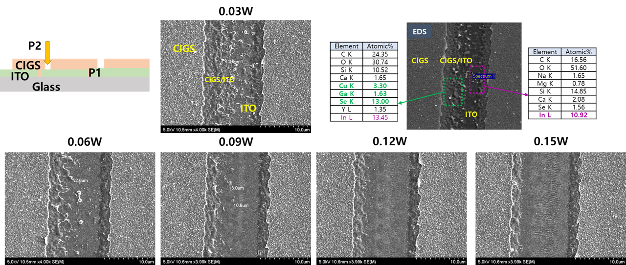 레이저 파워별 P2 SEM 및 EDS