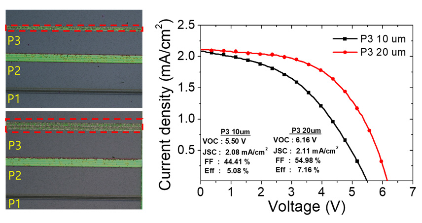P3 진행 횟수에 따른 투광형 CIGS 모듈 소자 특성