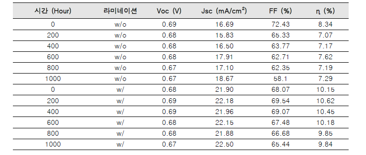 투광형 CIGS 태양전지의 광열화 성능