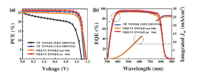 전자이송층 종류에 따른 태양전지의 (a) 전류-전압 곡선 (b) 내부 양자효율