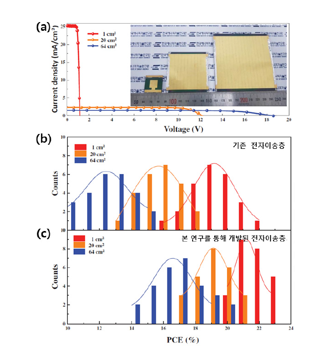 전자이송층 종류에 따른 대면적 페로브스카이트 태양전지 성능 결과