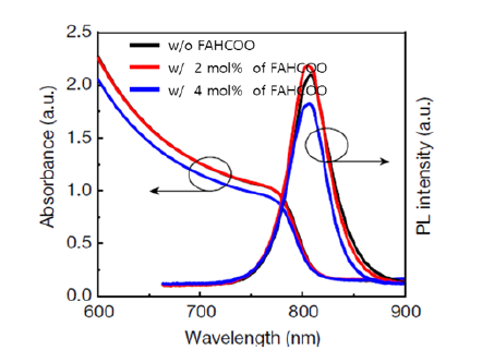 페로브스카이트 광흡수층 흡광도 비교