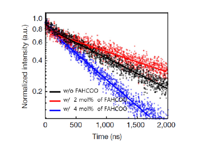 FAHCOO 첨가량에 따른 페로브스카이트 광흡수층의 전하수명
