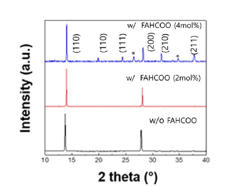 FAHCOO 첨가량에 따른 X선 회절 측정 결과