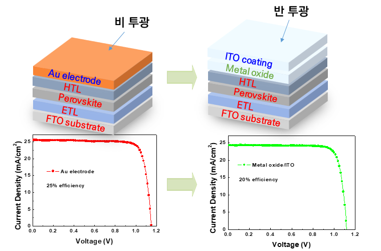 비투광형 태양전지에 metal oxide를 Buffer Layer 삽입 시 효율 비교