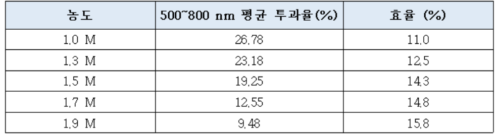 페로브스카이트 광흡수층의 농도에 따른 투과율