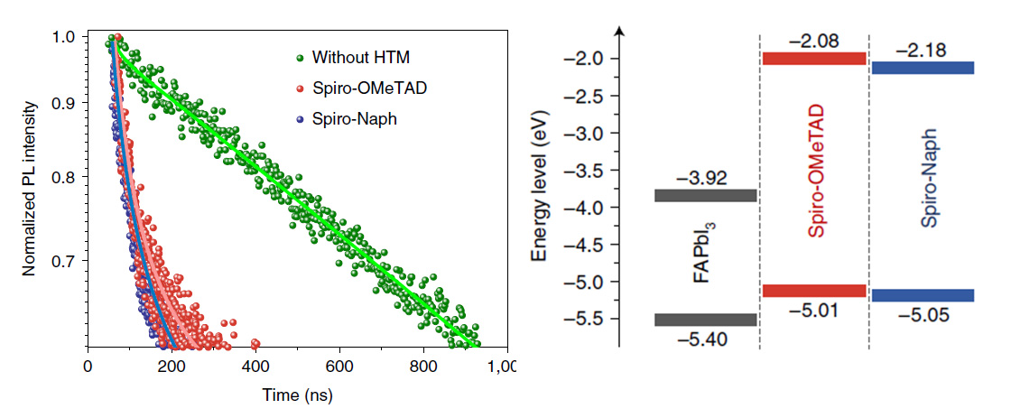 Spiro-OMeTAD 및 spiro-Naph의 TRPL 측정결과와 에너지밴드다이어그램