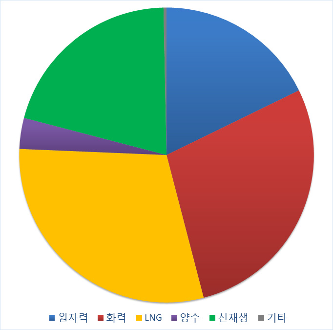 우리나라 발전설비 비율