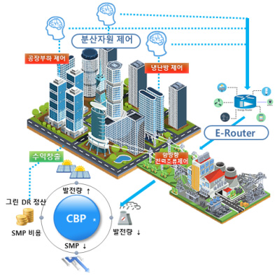 분산자원 에너지 네트워크 개념도