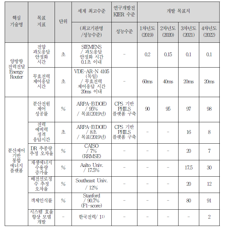 본 과제의 핵심기술별 목표지표, 세계 최고수준 및 연차별 개발 목표치