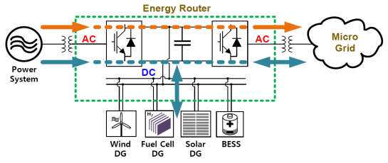 계통 연계 시 Energy Router의 전력 연계도