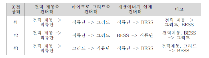 Energy Router의 운전 시나리오 Ⅰ