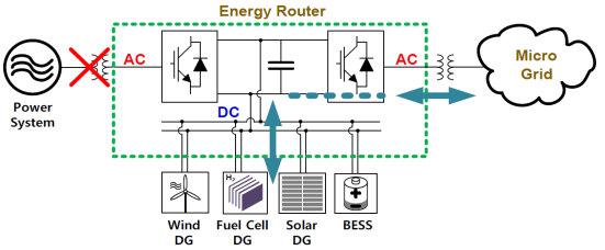 독립 운전 시 Energy Router의 전력 연계도