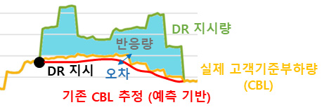 기존 CBL 추정방안 및 실제 CBL 오차 개념도