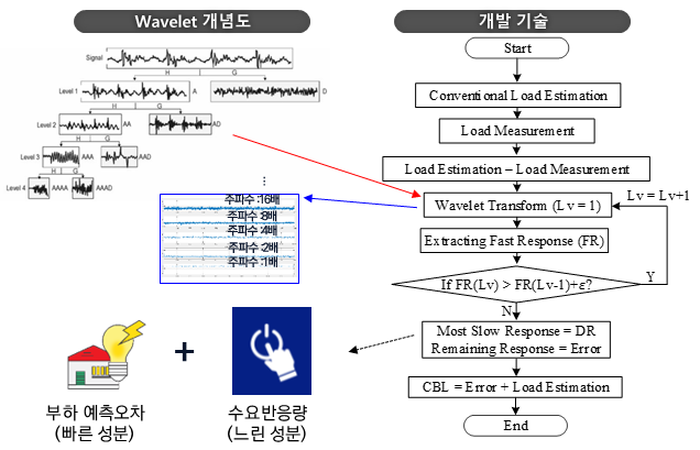 웨이블릿 변환 개념도 및 개발 기술의 개요도