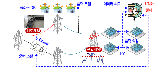 전력망 및 다양한 구성요소를 고려한 최적 운영기술