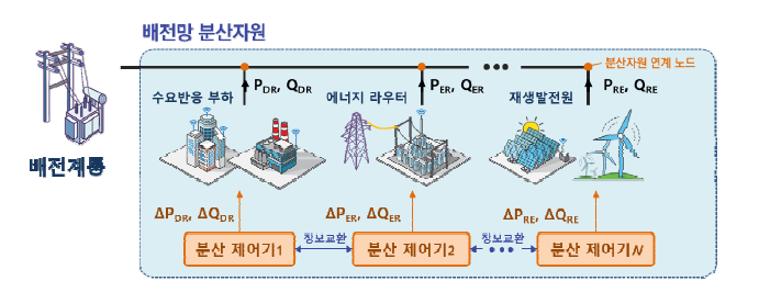 배전망 내 재생에너지 수용률 향상을 위한 분산형 제어구조